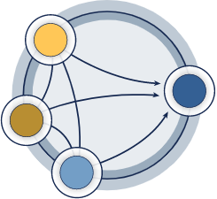 Large circle with four small circles inside illustrating the RECOVER project's Research Components and Information Exchange. There are arrows connecting each of the four components: Learning from the People, Clinical Science, Real World Data, and Studying Treatments. The large circle communicates that all data is shared between the different types of RECOVER research.